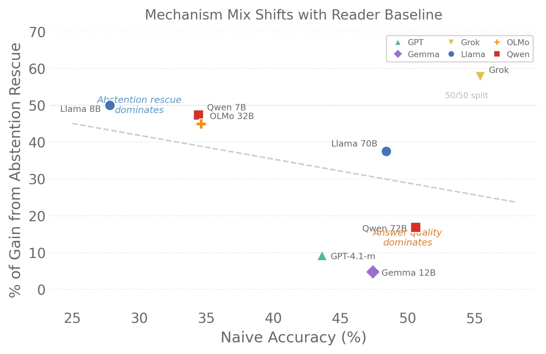 Mechanism mix shifts from abstention rescue to quality improvement as reader baseline increases