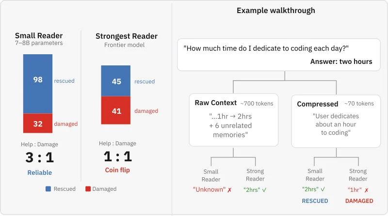 Same compression, different outcomes. Small readers get a 3:1 help-to-damage ratio. The strongest reader gets 1:1.