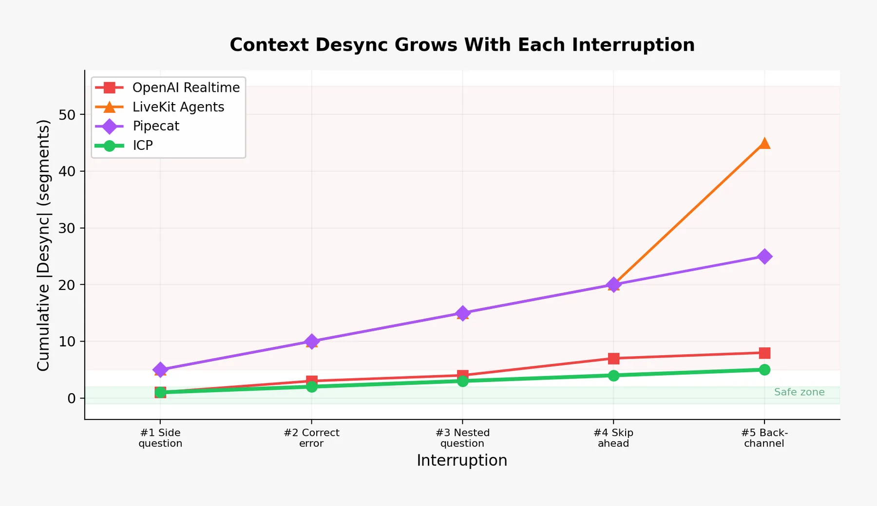 Context desync grows with each interruption across OpenAI Realtime, LiveKit Agents, Pipecat, and ICP