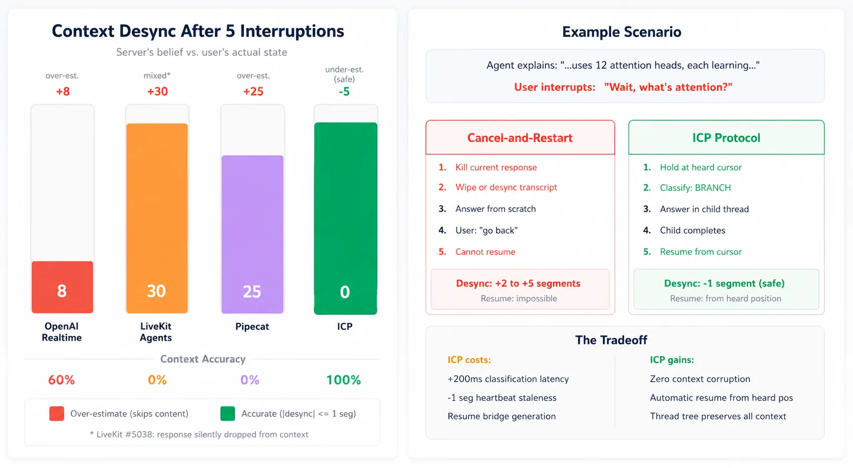Side-by-side comparison of cancel-and-restart interruption handling and ICP protocol handling