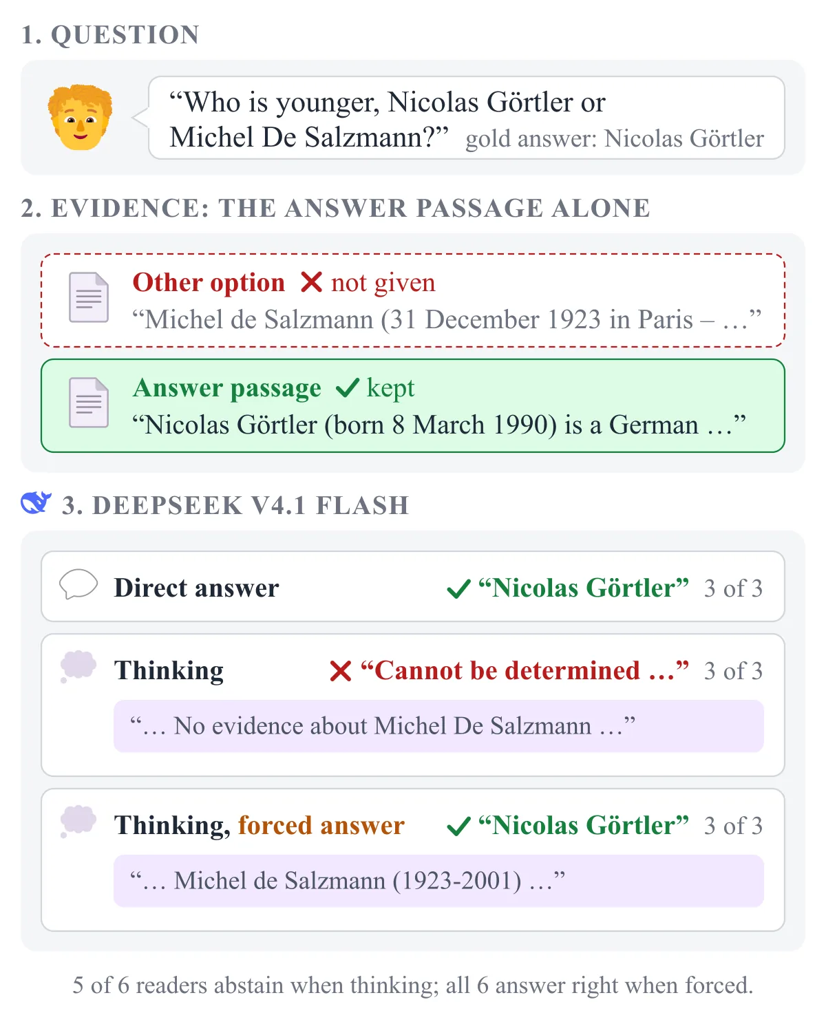 A 2Wiki comparison question with only the answer passage. DeepSeek V4.1 Flash answers Görtler directly, says the answer cannot be determined when thinking, and answers Görtler when thinking under the forced-answer instruction.