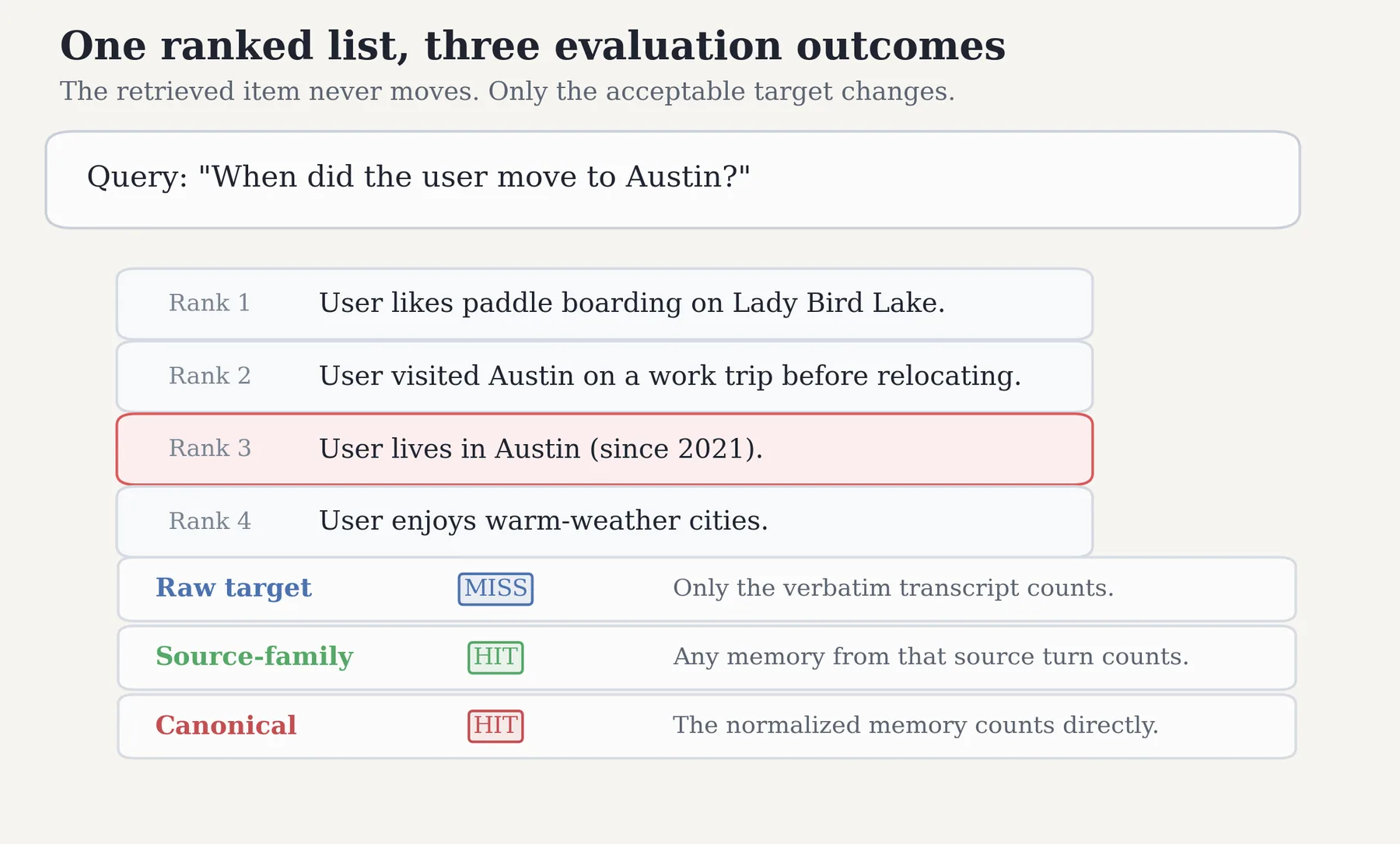 Stylized target non-invariance example