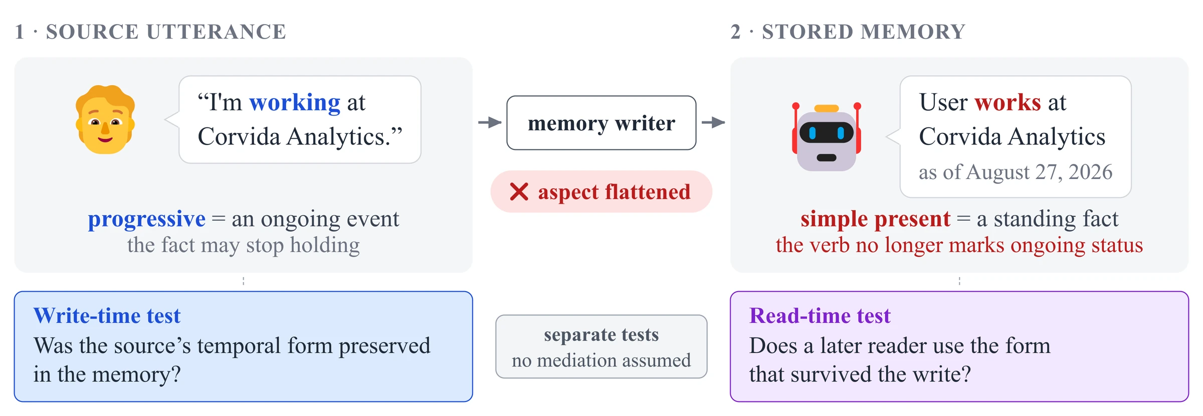 A user says 'I'm working at Corvida Analytics.' The memory writer stores 'User works at Corvida Analytics as of August 27, 2026.' The progressive verb, which marks an ongoing event, becomes a simple present, which reads as a standing fact. A write-time test checks whether the form survived; a separate read-time test checks whether a later model uses it.