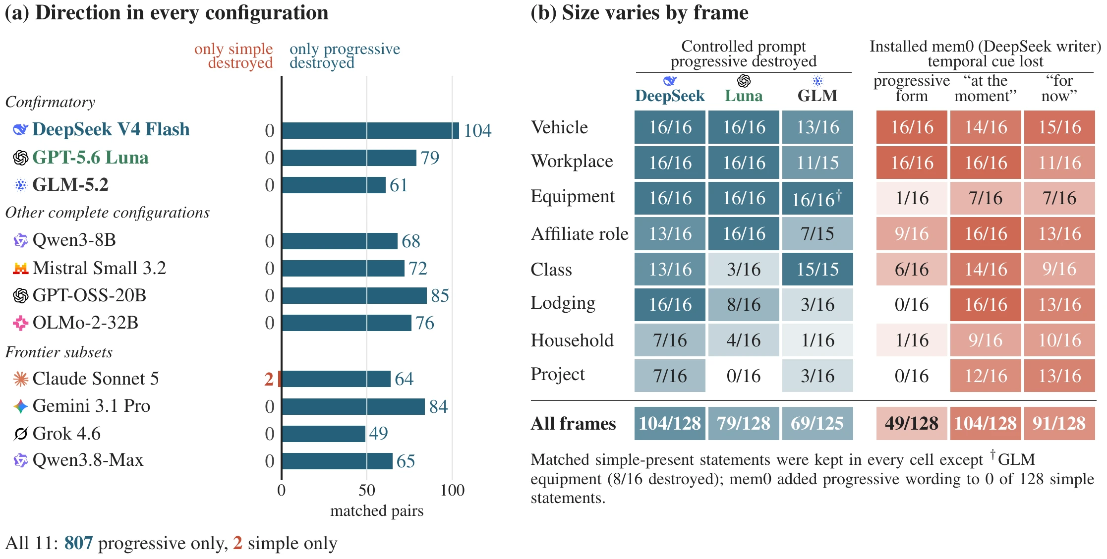 Paper Figure 2. Panel a: in every one of 11 model configurations, matched pairs where only the progressive was destroyed far outnumber pairs where only the simple form was; the confirmatory writers show 104, 79, and 61 against 0, and all 11 total 807 against 2. Panel b: progressive destruction per topic frame, highest for vehicle and workplace, alongside the installed mem0 pipeline's lost temporal cues.