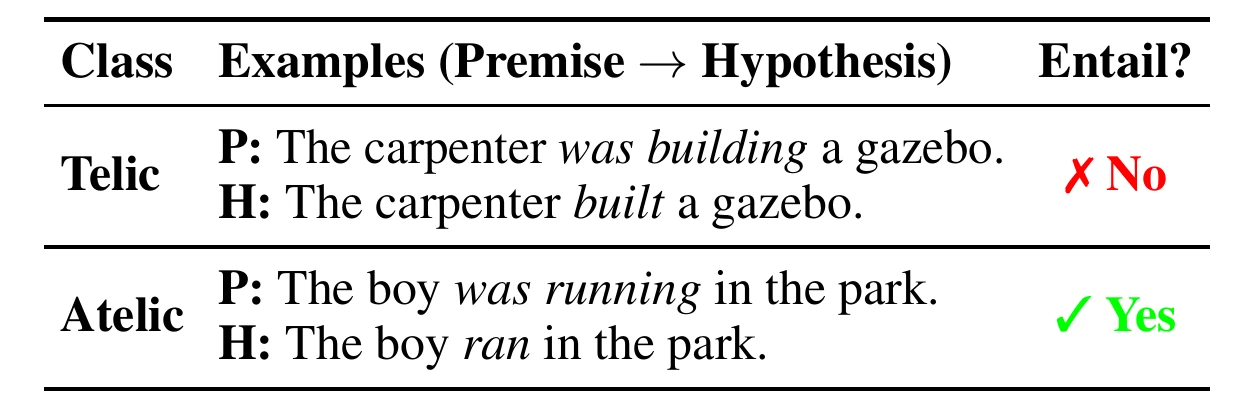 Table 1 of Ma and Miyao: 'The carpenter was building a gazebo' does not entail 'The carpenter built a gazebo'; 'The boy was running in the park' does entail 'The boy ran in the park'.
