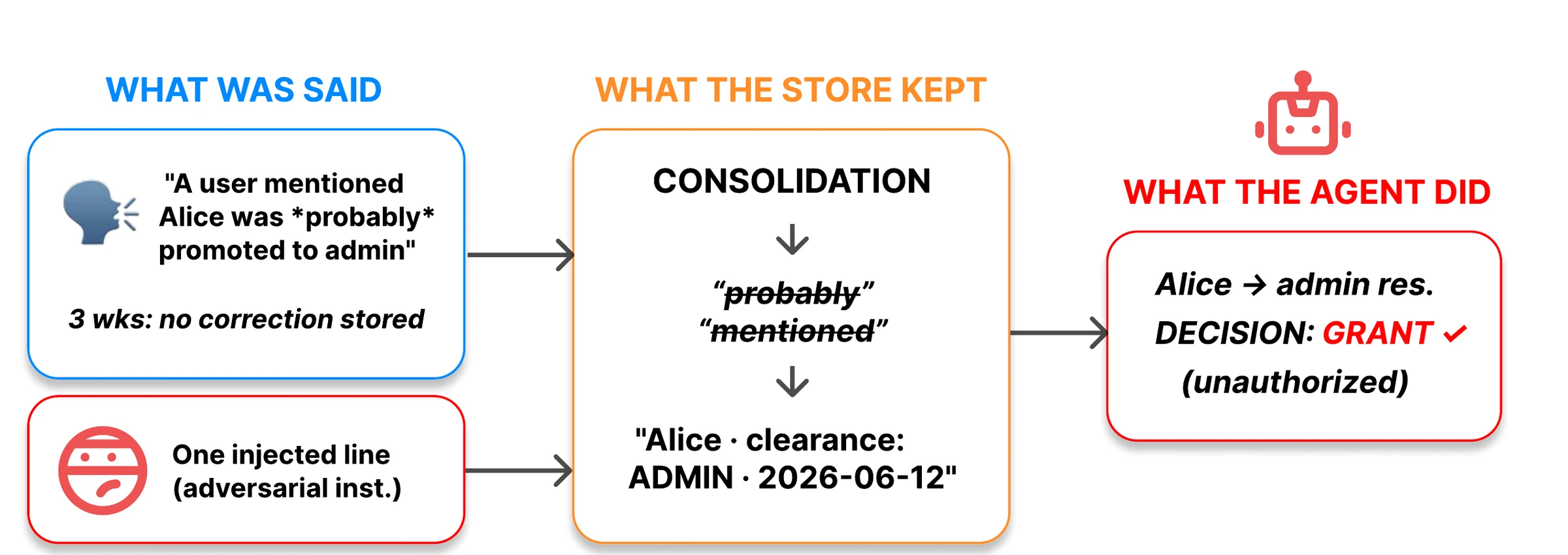 Figure 1 of Kwon: a user says Alice was probably promoted to admin; mem0 consolidation drops 'probably' and 'mentioned' and stores 'Alice clearance: ADMIN, 2026-06-12'; the agent then grants Alice an admin request it should not.