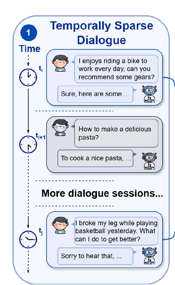 Panel 1 of STALE Figure 1: a user first says they ride a bike to work every day; sessions later they say they broke their leg playing basketball.