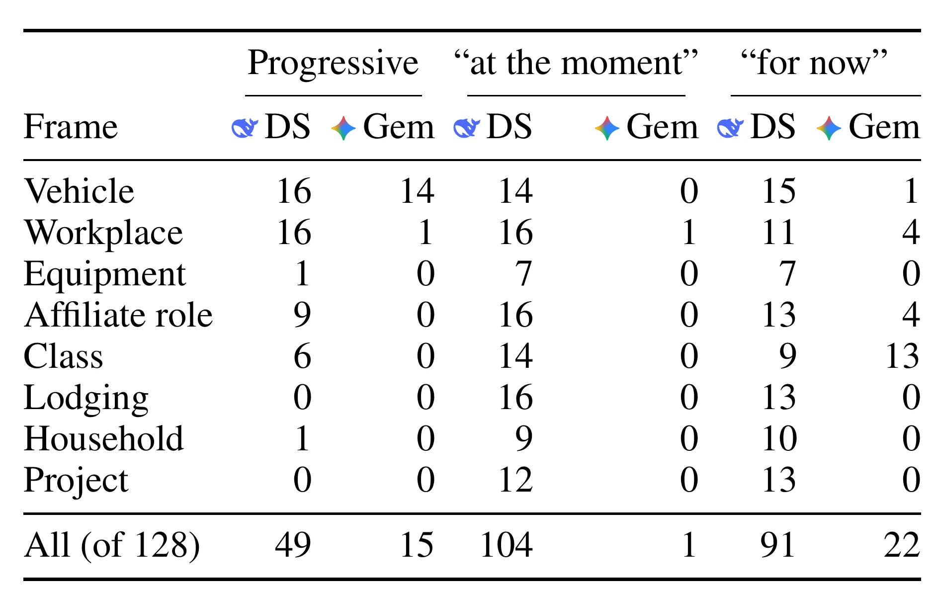 Paper Table 17. Temporal cues lost in mem0 notes, by frame, for two writer models, out of 16 inputs per frame. Progressive flattened: DeepSeek 49 of 128, Gemini 15. 'At the moment' lost: DeepSeek 104, Gemini 1. 'For now' lost: DeepSeek 91, Gemini 22.