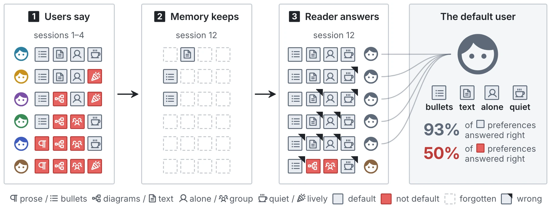 Six users state preferences in sessions 1 to 4; red marks a preference that differs from the model's default. By session 12 memory keeps only three of 24 preferences. The reader answers the rest with its default, so five of the six users get the same answers as one default user: bullets, text, alone, quiet. Pooled over all 12 memory systems, 93% of preferences that match the default are answered right, and 50% of those that differ.