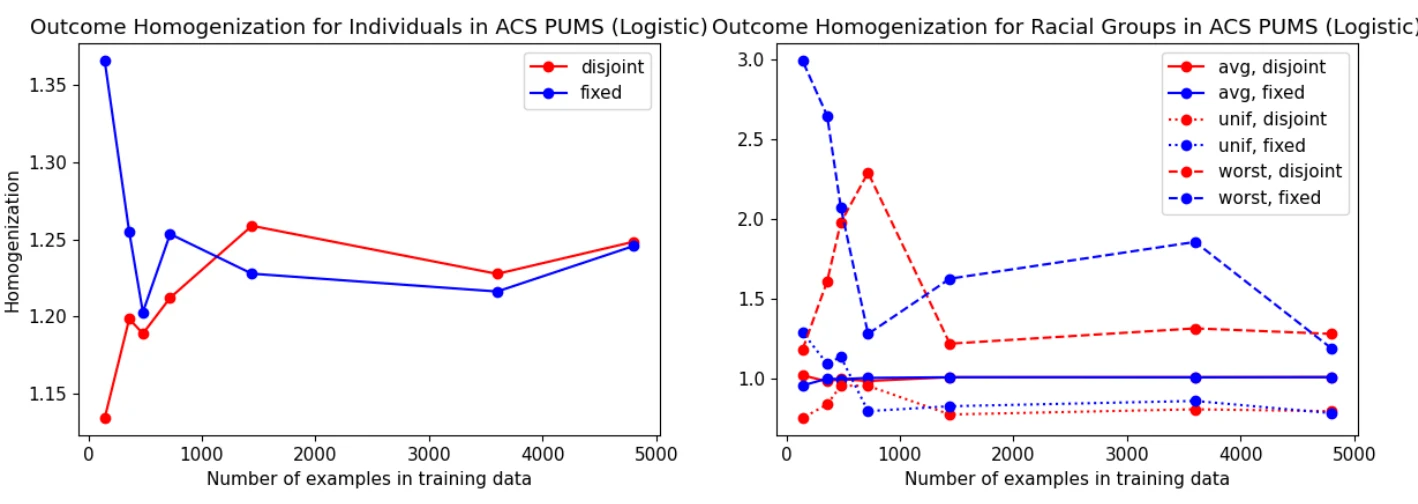 Figure 2 of Bommasani et al.: outcome homogenization on ACS PUMS with logistic regression as training data grows, for models trained on fixed (shared) versus disjoint data, at the individual level (left) and for racial groups (right).