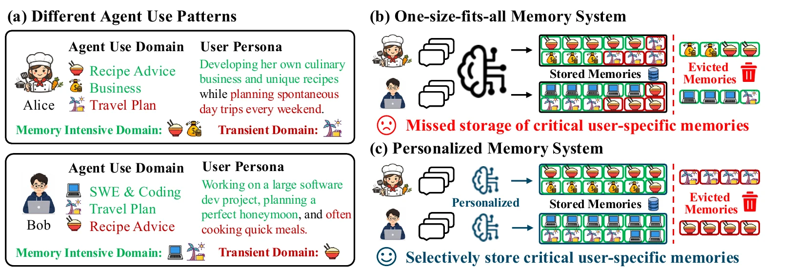 Figure 1 of In et al.: Alice and Bob use an agent for different domains; a one-size-fits-all memory system evicts memories each of them needs, while a personalized memory system keeps each user's important memories and evicts their transient ones.