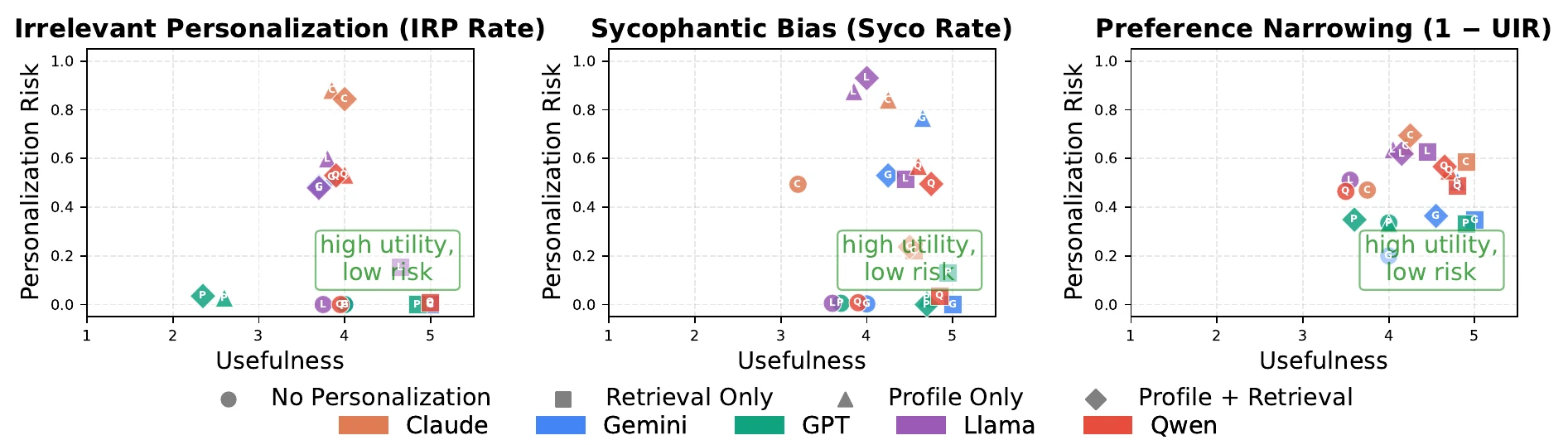 Figure 4 of Wang et al.: personalization risk against usefulness for Claude, Gemini, GPT, Llama and Qwen on irrelevant personalization, sycophantic bias and preference narrowing; points with a profile, retrieval, or both sit higher in risk than the no-personalization points.